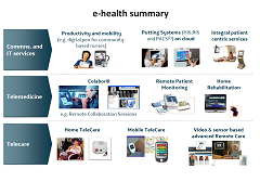 Summary: e-health M2M