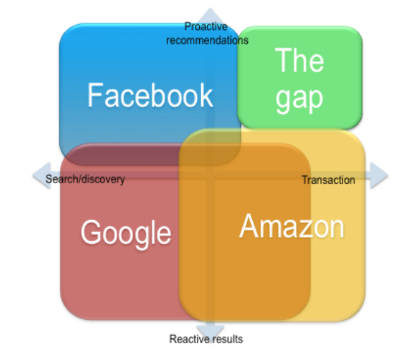 Digital Commerce 2.0 Gap