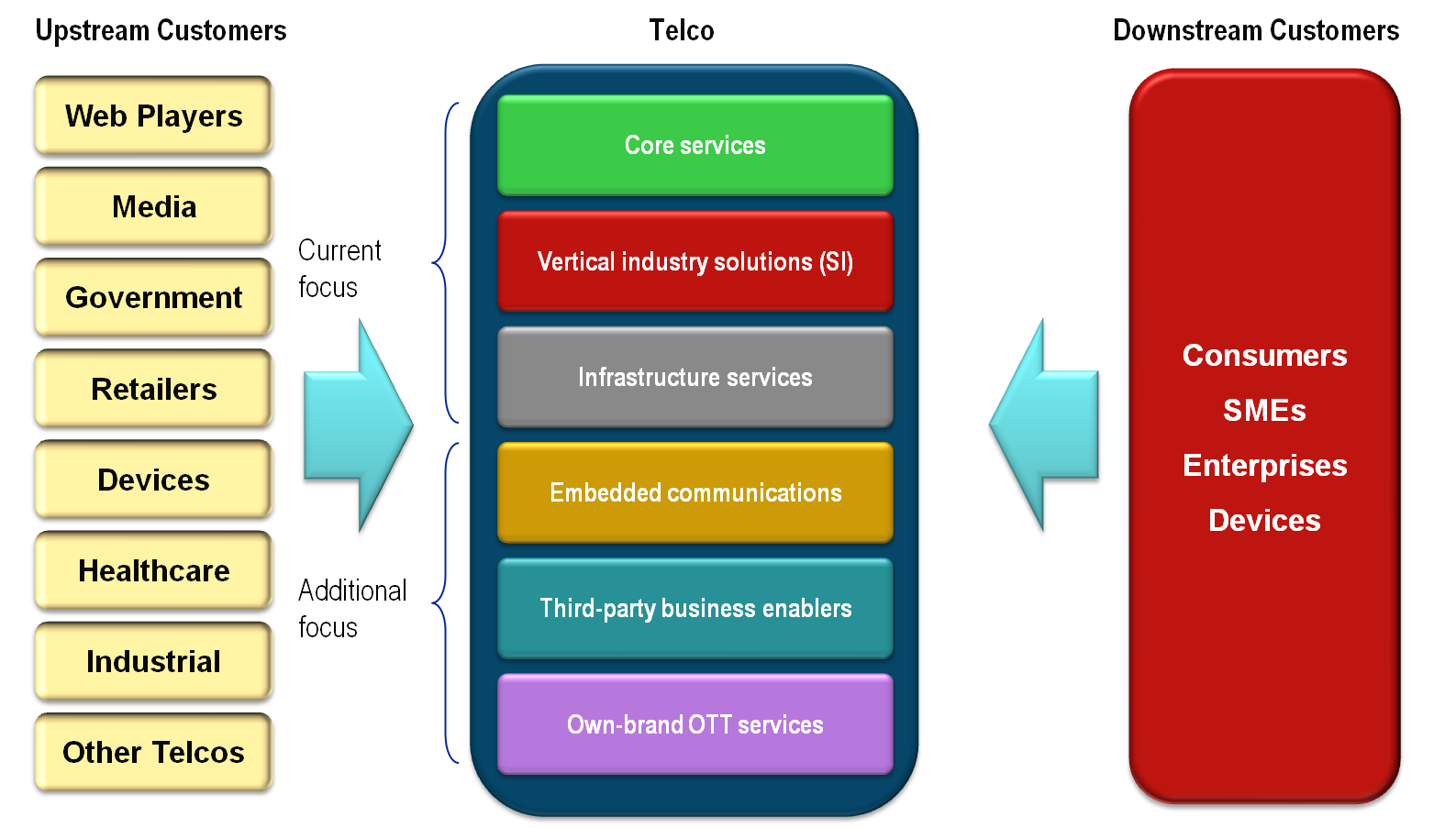 Telco 2.0 Roadmap Report Telecoms Industry New Industry Framework Chart