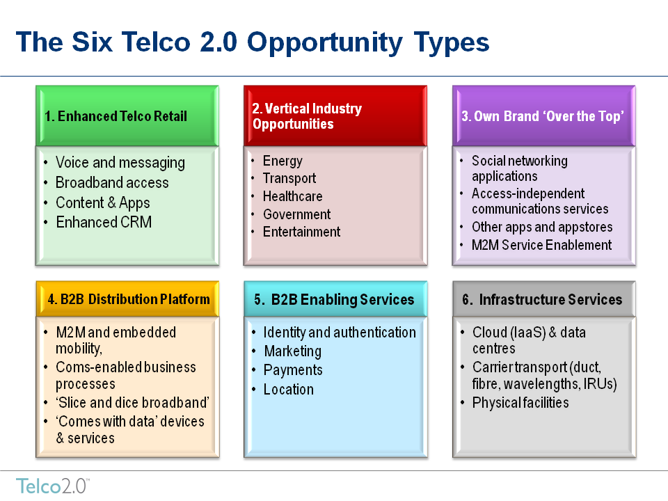The Six Telco 2.0 Opportunity Areas