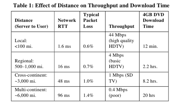 CDN Akamai table distance throughput time Oct 2011 Telco 2.0