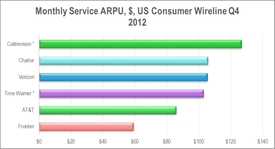 Cable operators lead the way on ARPU. Verizon, with FiOS, is keeping up