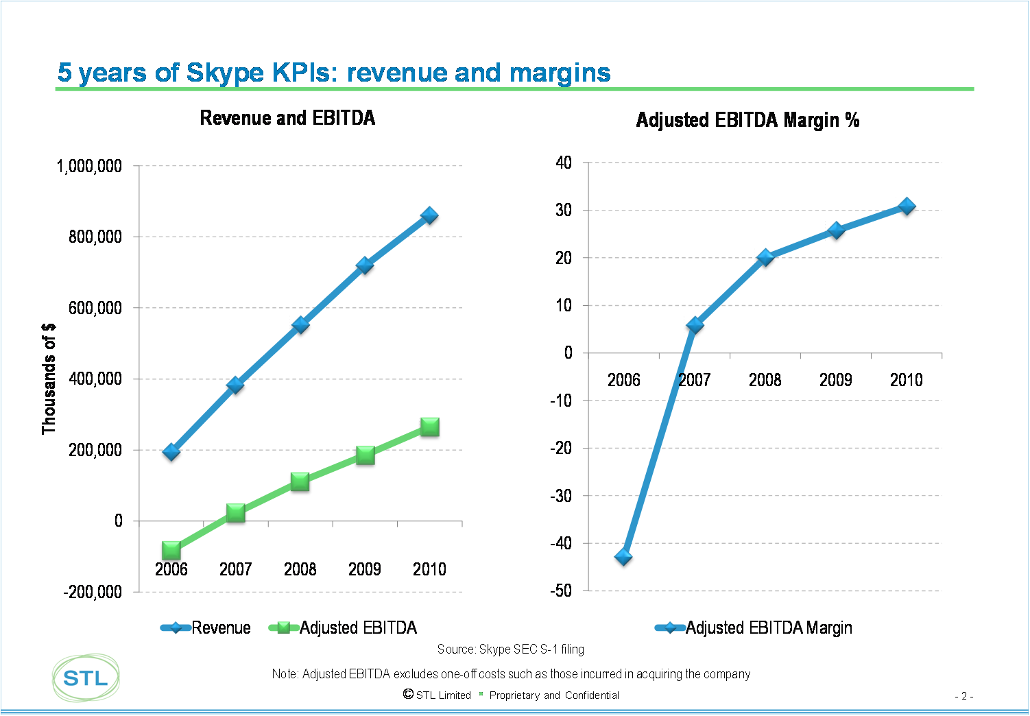 Telco 2.0 Skype KPIs 5 Years Revenue and EBITDA June 2011 Graph Chart