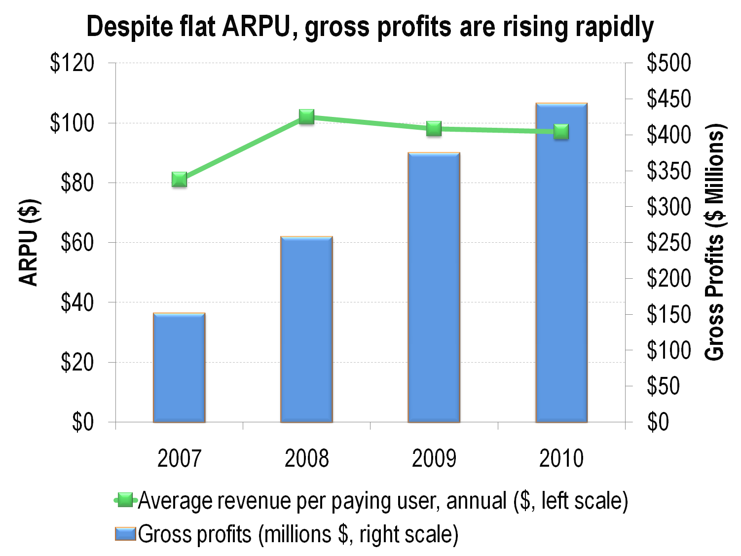 Telco 2.0 Skype Gross Profits June 2011 Graph Chart