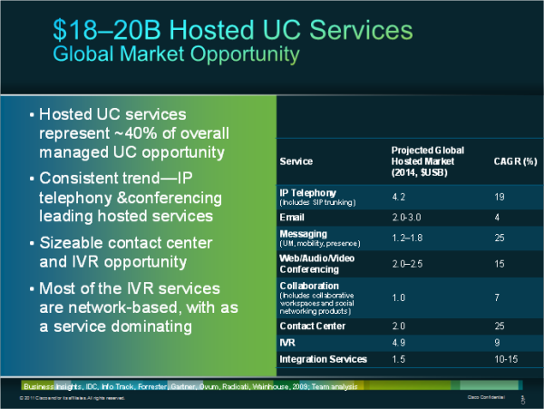 Cisco Estimates $20bn of Hosted Unified Communications