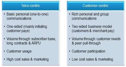Fig 2 Telco-centric vs. Customer-centric