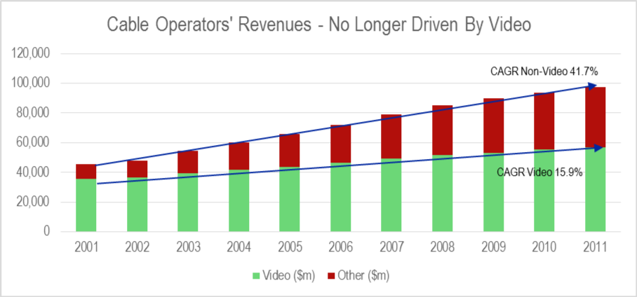 Non video revenues ie Internet service and voice are the driver of growth for US cable operators