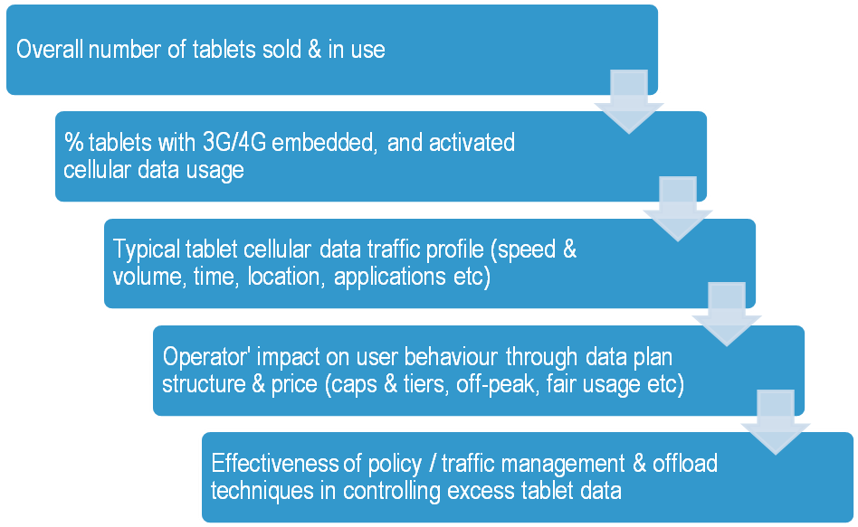 Tablet Forecast Schematic