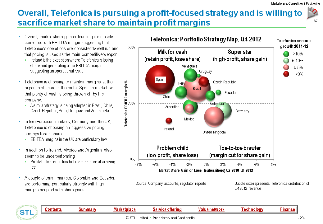 Telco 2.0 Transformation Index - Market Share and Profitability Detail