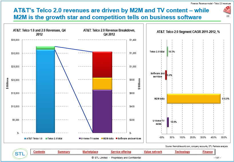 Telco 2 UVerse TV sales account for the largest chunk of Telco 2 revenue at ATandT although M2M is growing fast.png