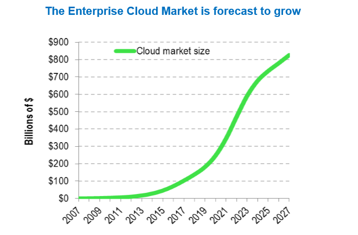 Enterprise Cloud Market Forecast