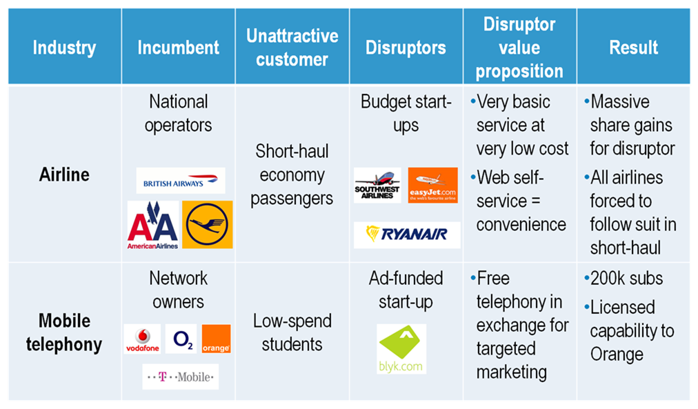 Diagram 2 Airline Table 10 Principles of Innovation