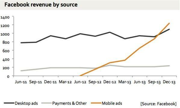 Facebook’s rapidly growing mobile revenues March 2014