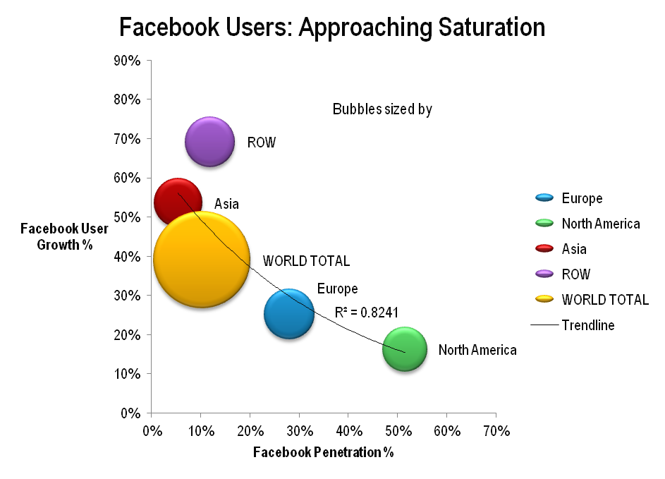 Facebook user saturation bubble chart