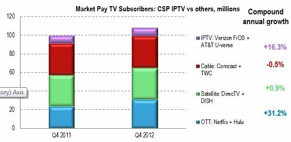 OTT video providers beat telcos cablecos and satellite for subscriber growth at scale
