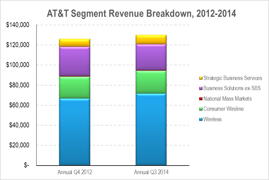 AT&T revenues by reporting segment, 2012 and 2014