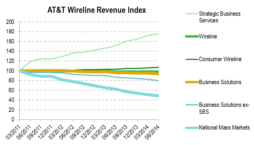 AT&T Wireline Revenue