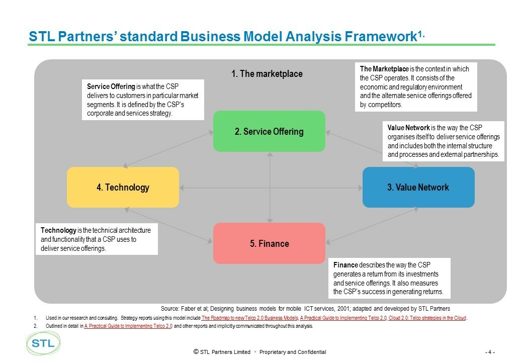 Telco 2.0: STL Partners standard business model analysis Framework