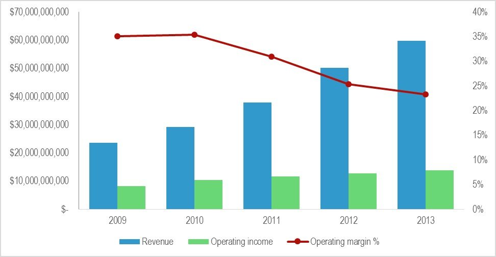 Figure 2 Google margins are steadily falling as volumes continue to rise