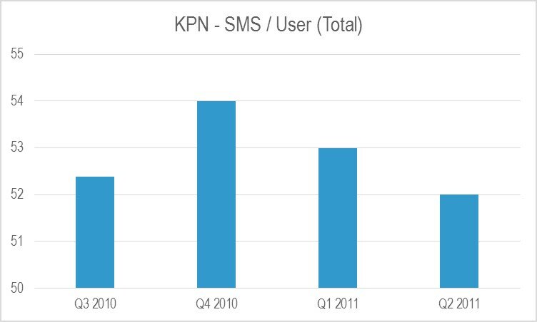 Telco 2.0 Figure 2 KPNs SMS stats per user stated to change at the end of 2010