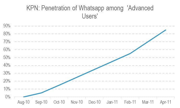 Telco 2.0 Figure 3 WhatsApp took off in certain segments at the end of 2010