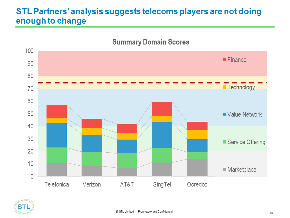 Telco 2 Transformation Index - Analysis of transformation progress of leading telcos