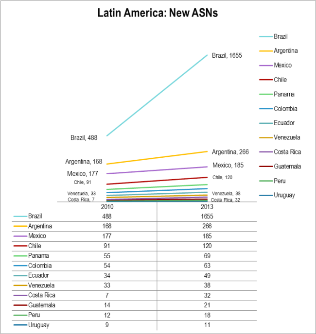 Latin America: New ASNs Feb 2014