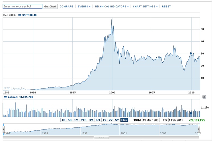 Microsoft Share Price, Yahoo, Feb 2011