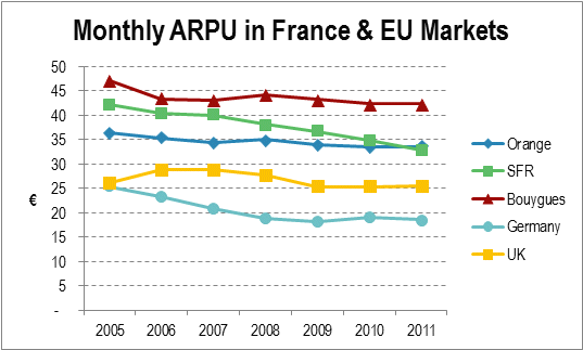 Monthly ARPU in France & EU Markets Feb 2013