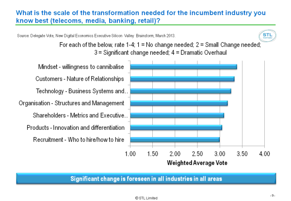 'Mindset' is the biggest barrier to transformation Mar 2013