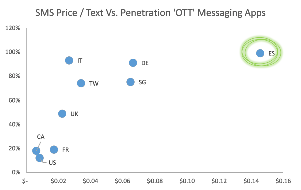 SMS Price vs. penetration of Top OSP Messaging Apps March 2014
